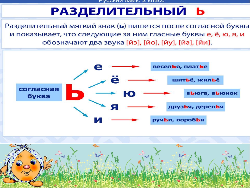 Русский язык 2 класс план конспект урока