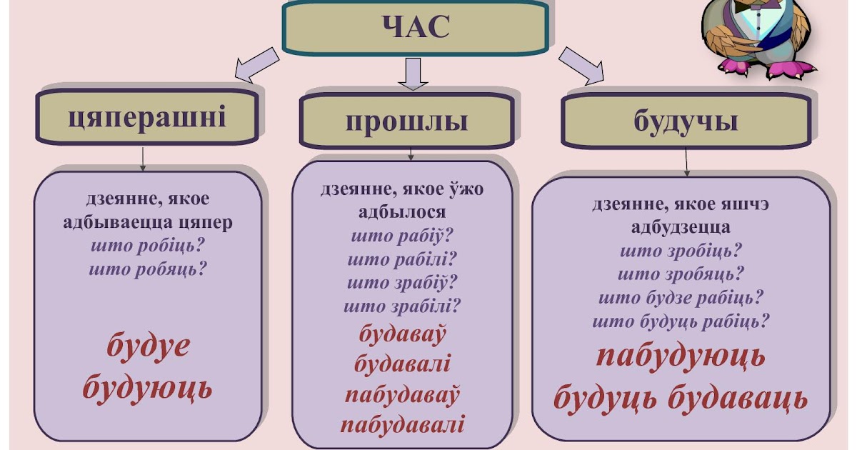 Планы конспекты уроков по белорусскому языку 8 класс