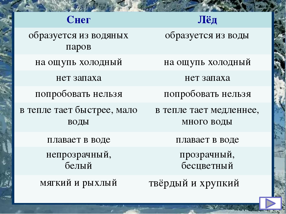 Время слова тающий. Различия свойств льда и снега. Свойства воды льда и снега. Сходство и различие льда и снега. Свойства снега и льда для дошкольников.