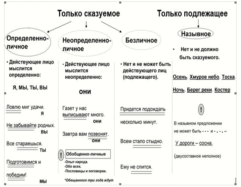 Определите по данным схемам какие виды связи используются в предложениях и