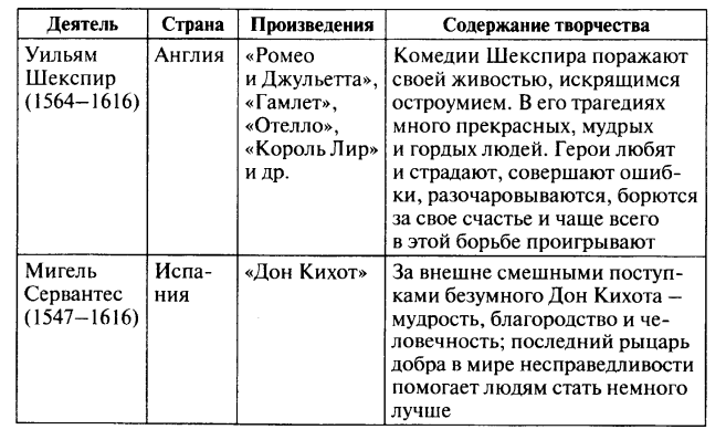 Таблица по истории 8 класс искусство в поисках новой картины мира 7 8 параграф