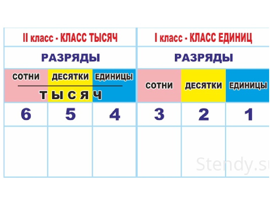 Тысяча 3 класс школа россии презентация