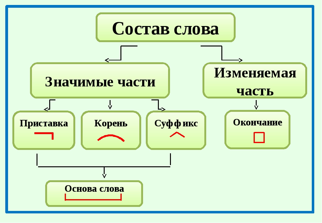 План урока русский язык 3 класс