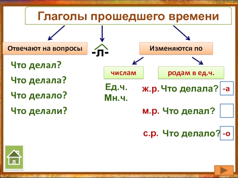 Изменение глаголов по числам 3 класс презентация конспект урока