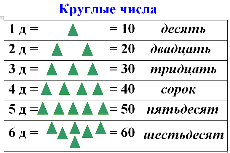 Презентация на тему нумерация чисел в пределах 100