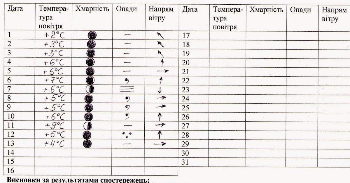 Дневник погоды 6 класс по географии образец