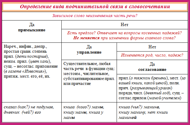 Картина показана вид подчинительной связи