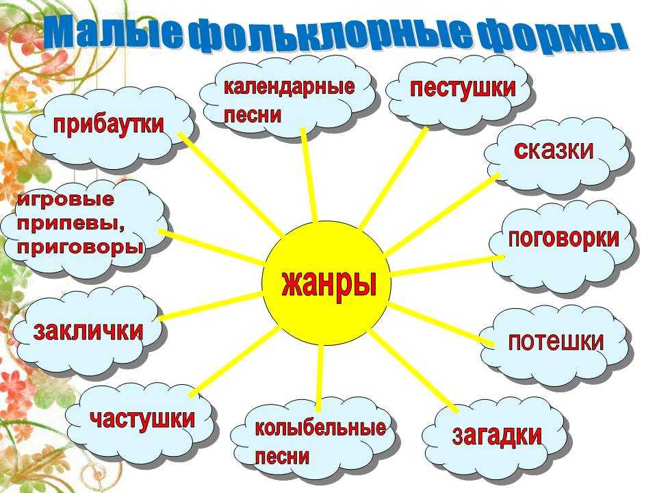 Какой жанр в творчестве. Малые формы фольклора. Малые Жанры фольклора. Жанры устного народного творчества. Малые фольклорные Жанры для дошкольников.