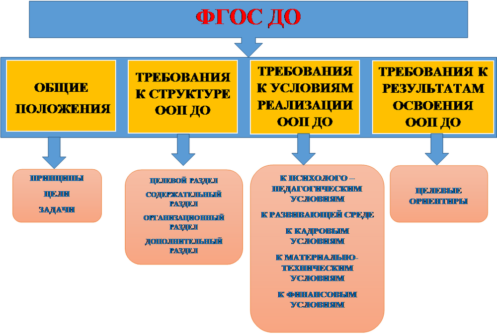 Схема истории развития ребенка включает