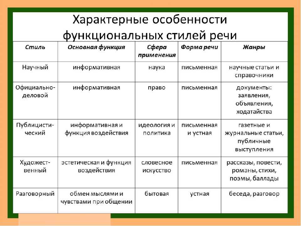 Презентация по теме стили речи