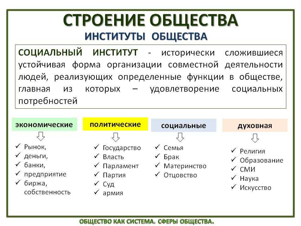 План по обществознанию образование как социальный институт