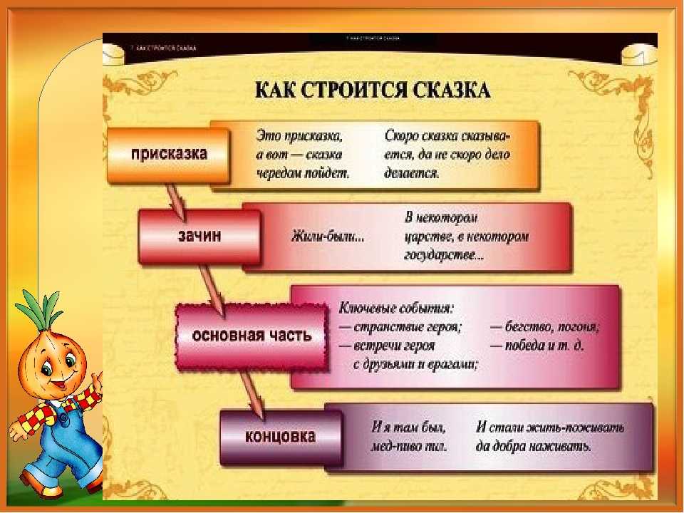 По какой повествовательной схеме выполнена повесть первая любовь