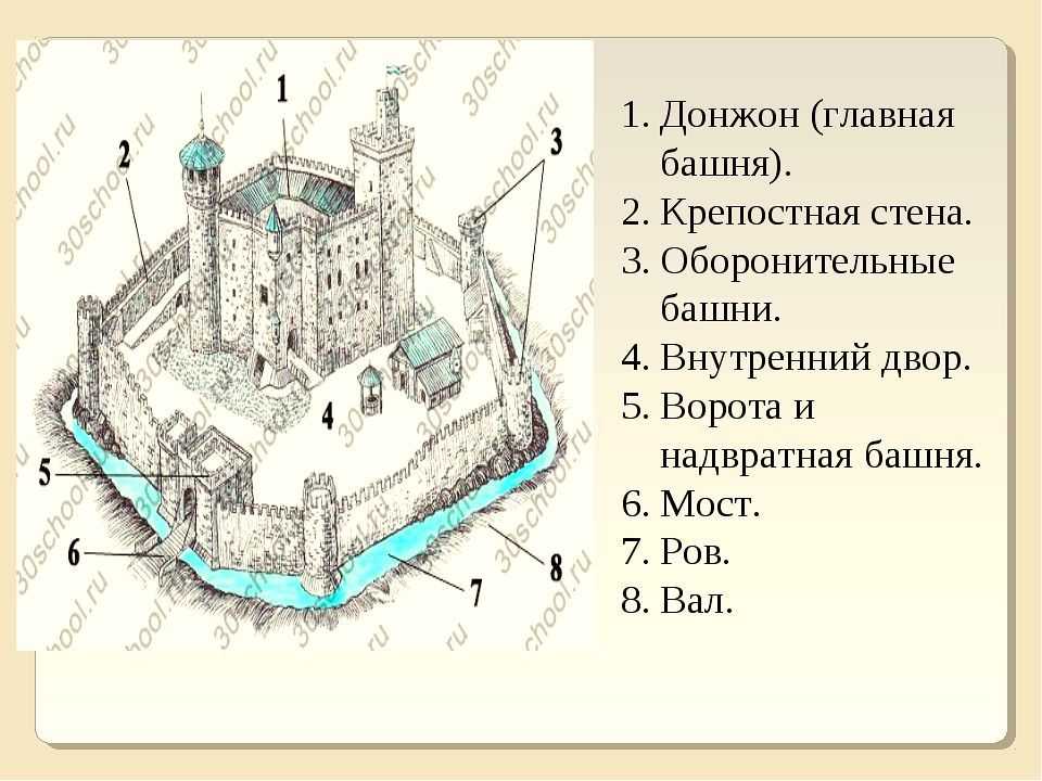 Схема рыцарского замка 6 класс