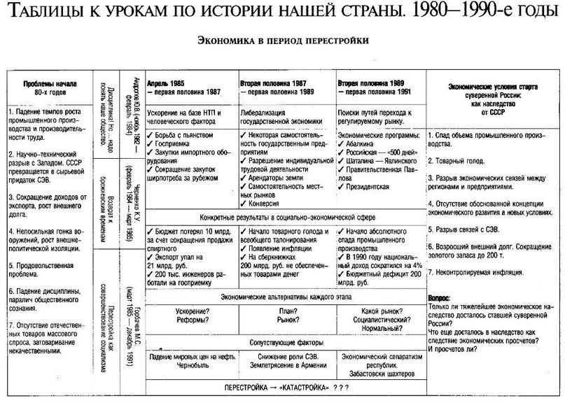 Весь курс школьной программы в схемах и таблицах история