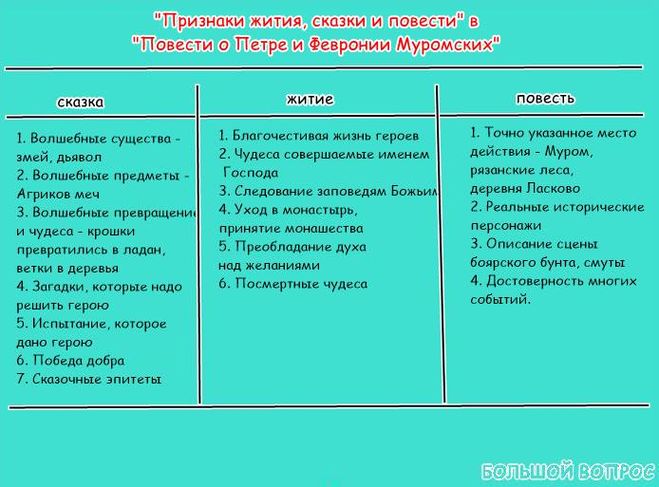 План по повести о петре и февронии муромских