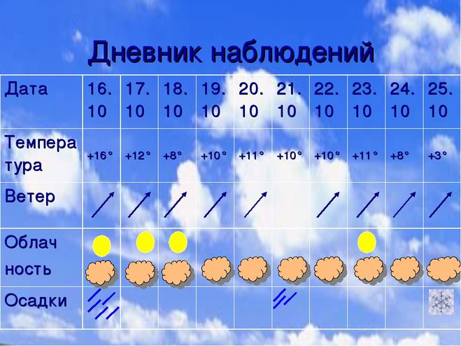 Календарь погоды по географии 6 класс таблица образец