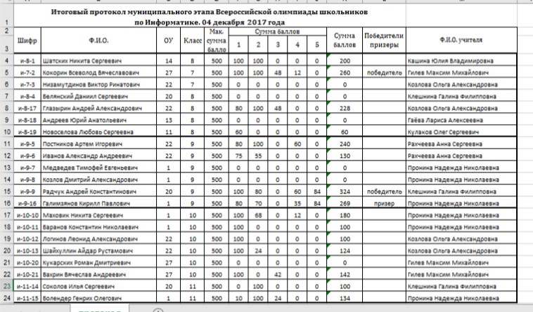 Школьный этап всемарсианской олимпиады по информатике проводится. Муниципальный этап олимпиады по информатике. Протокол на Олимпиаде по информатике. Олимпиада по информатике название. Шифр олимпиады.