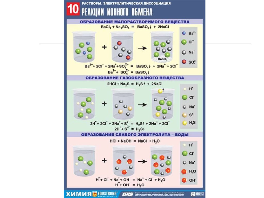 Химические реакции электролитическая диссоциация. Электролитическая диссоциация 9 класс. Электролитическая диссоциация химия 9 класс. Электролитическая диссоциация и классы соединений. Растворы Электролитическая диссоциация.
