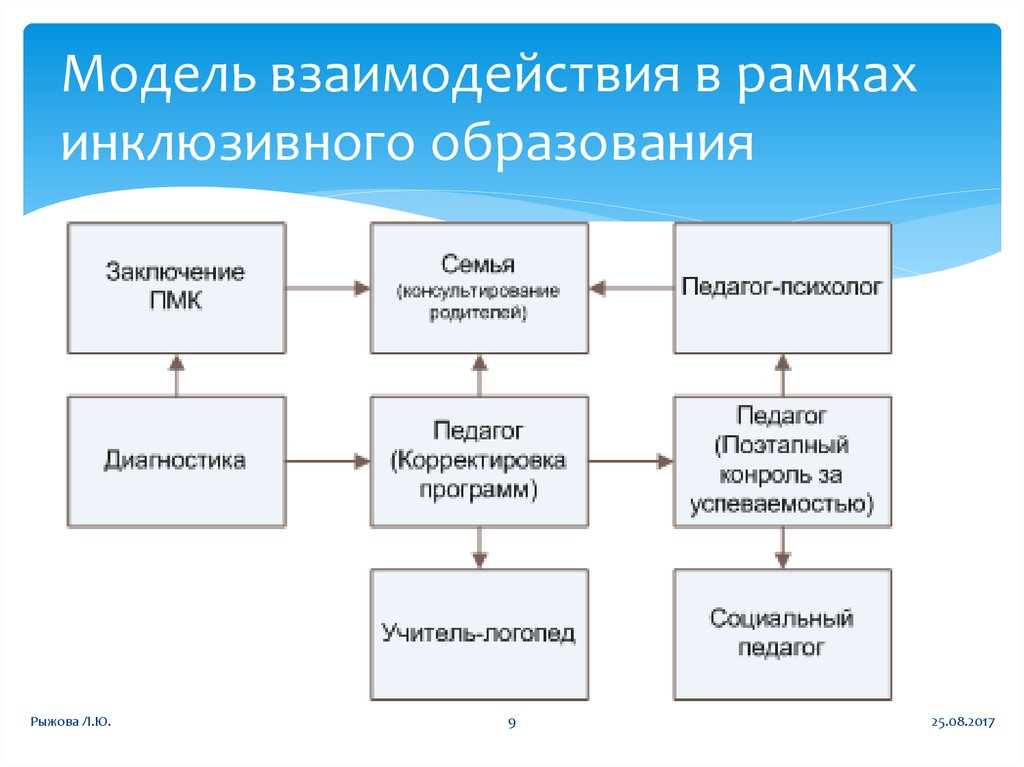 Дорожная карта по инклюзивному образованию в школе