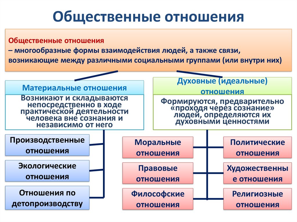 План взаимосвязь социальной структуры и типа общества