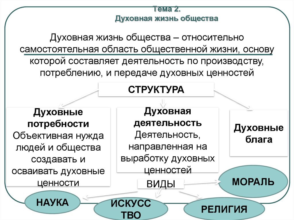 План конспект урока по обществоведению 10 класс