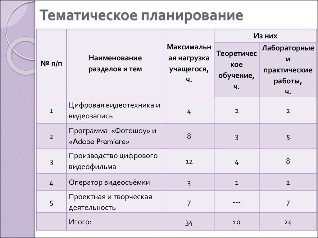 Анализ учебно тематического плана