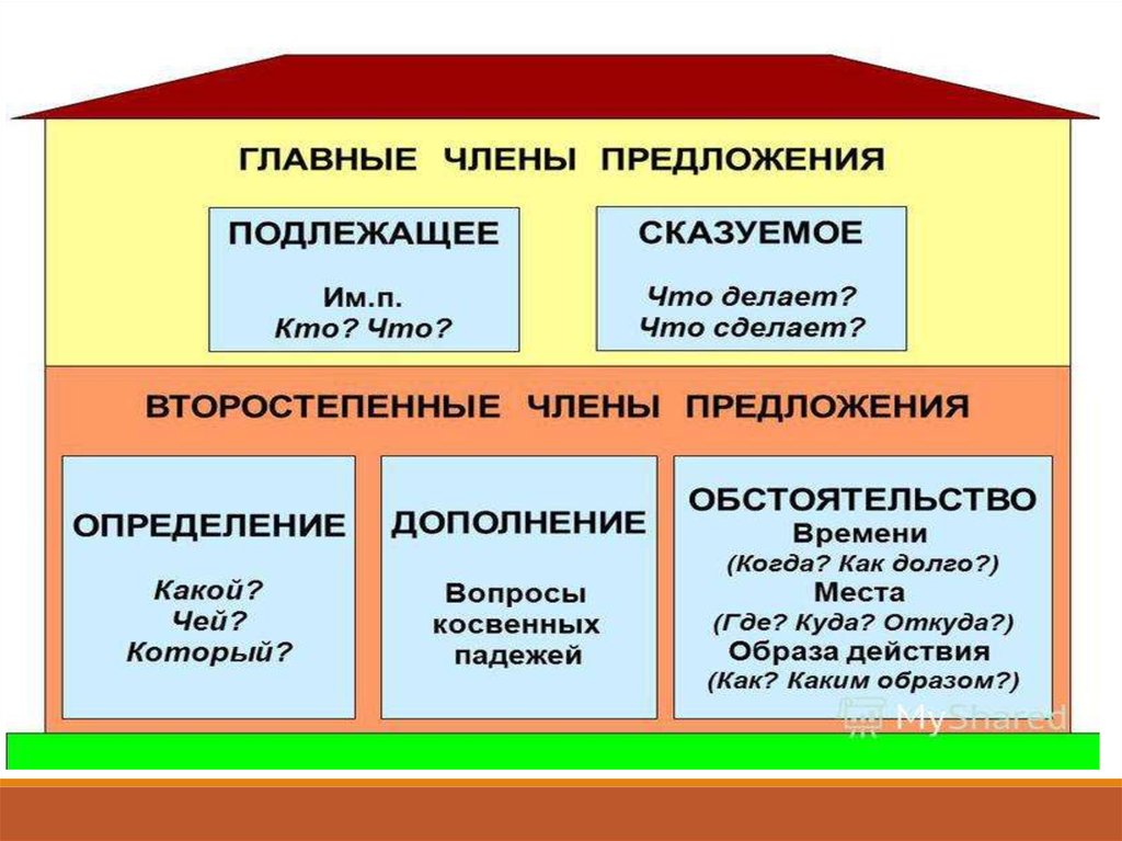 Предложение со схемой обстоятельство сказуемое определение подлежащее