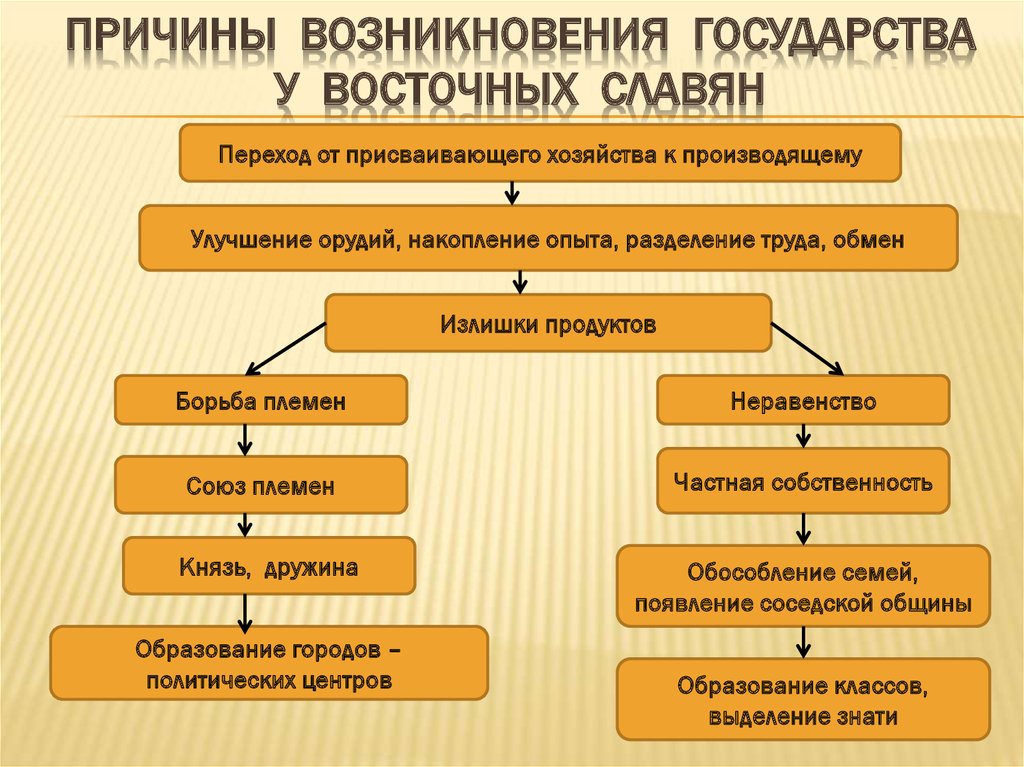 Составьте план ответа на вопрос образование древнерусского государства в плане должно быть 3 пункта