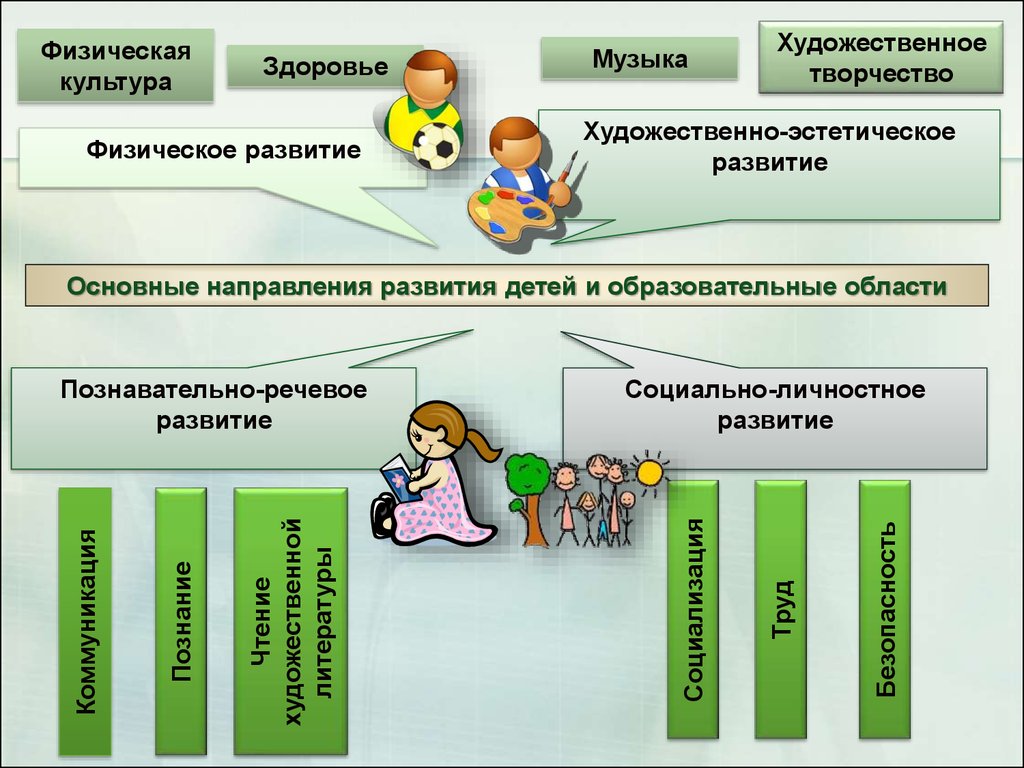 Образовательная область проекта в школе