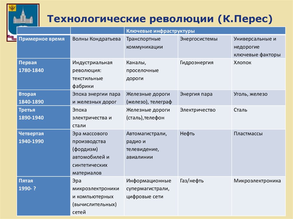 Технический прогресс и развитие научной картины мира таблица