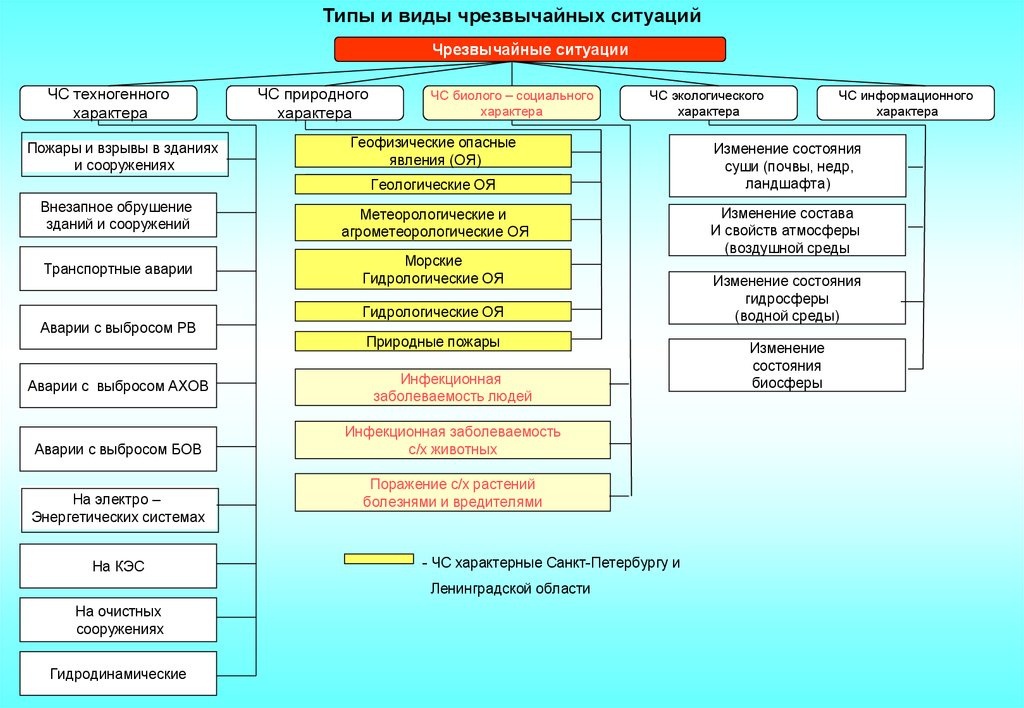 Виды чрезвычайных ситуаций и их классификация презентация