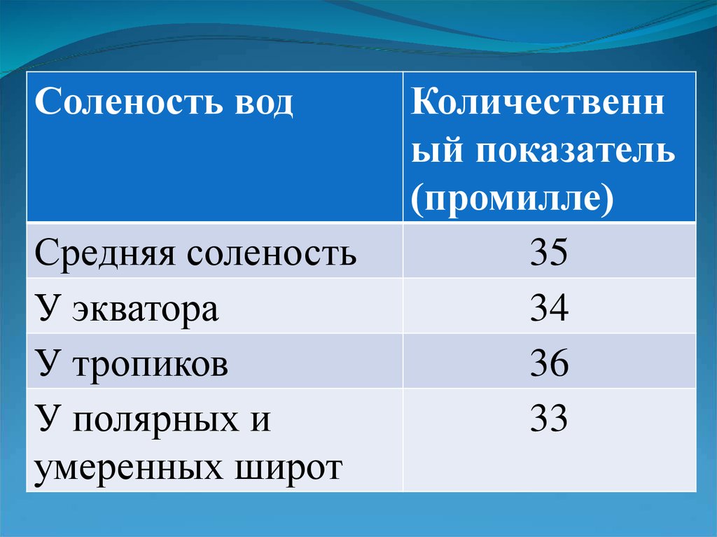 Соленость вод океана измеряется в. Соленость воды. Соленость океанских вод. Соленость поверхностных вод. Средняя соленость воды.