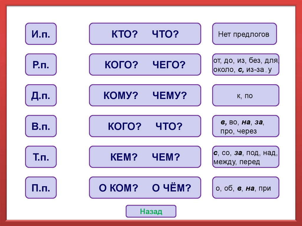 Определи тест определить падежи. Карточки для определения падежей. Тренажёр по русскому языку 4 класс падежи имён существительных. Падежи существительных карточки. Карточки для изучения падежей 3 класс.