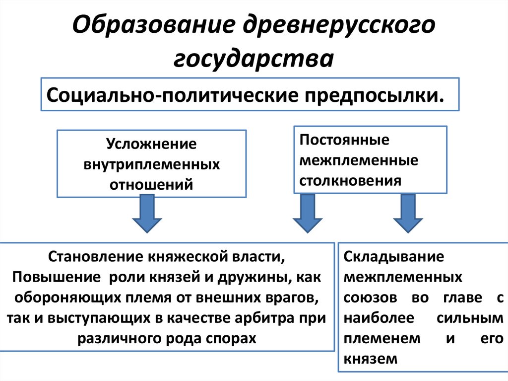 Образование древнерусского государства план