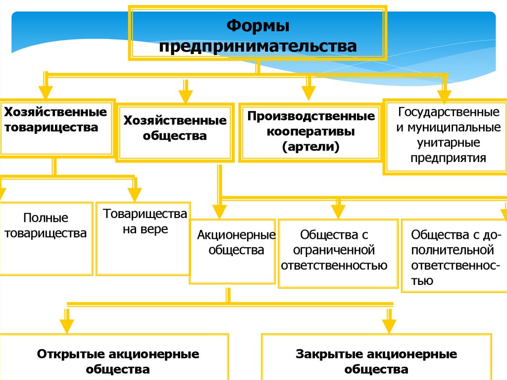 Хозяйственные товарищества и общества как организационно правовые формы предпринимательства план