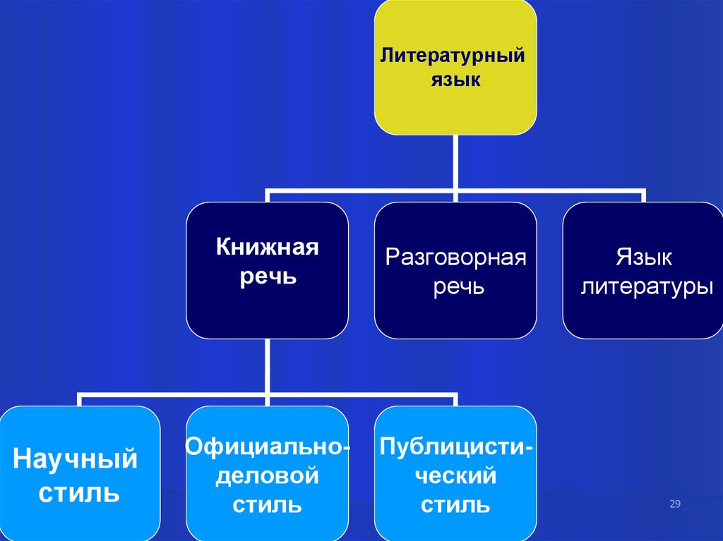 Разновидности Функциональных Стилей Современного Русского Языка
