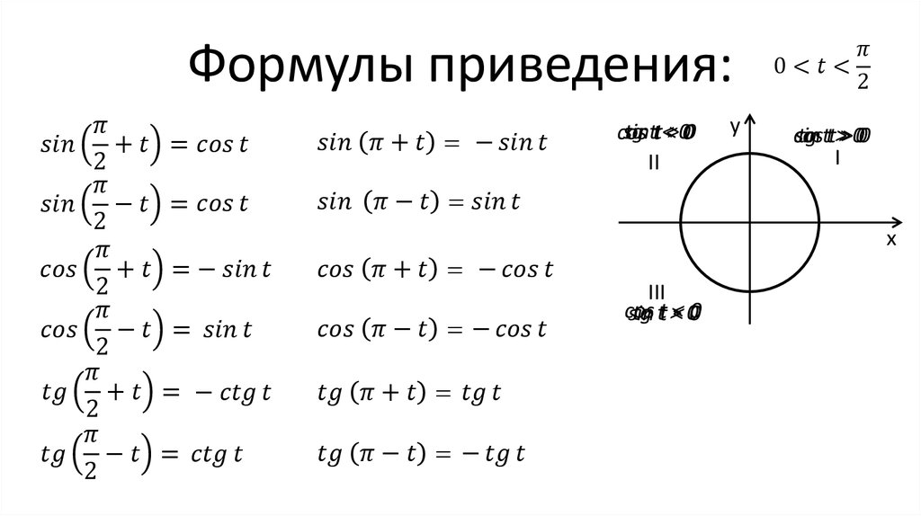 Презентация знаки синуса косинуса и тангенса 10 класс алимов