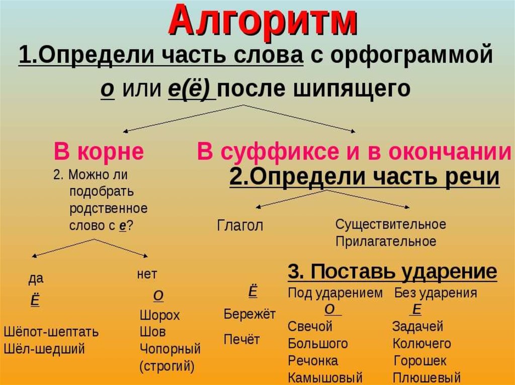 Презентация о е после шипящих в корне слова 5 класс