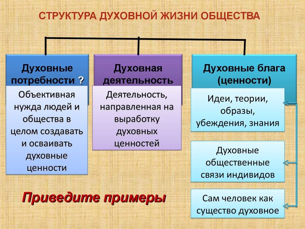 Сущность духовного общества