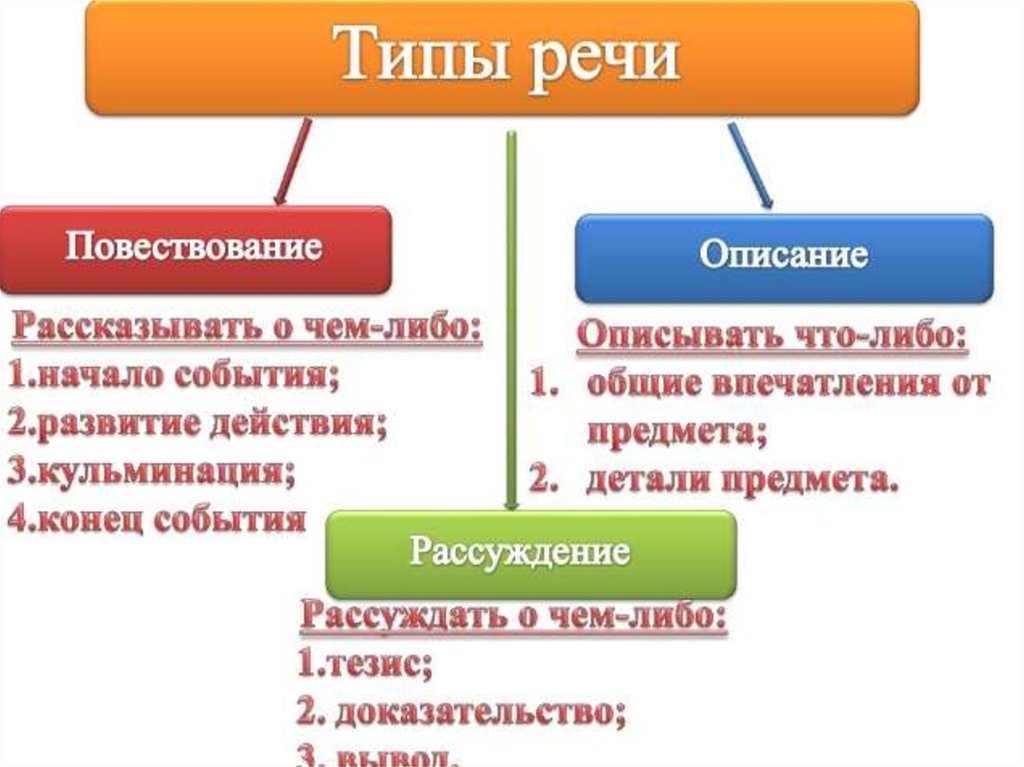 Схема текста описания в русском языке