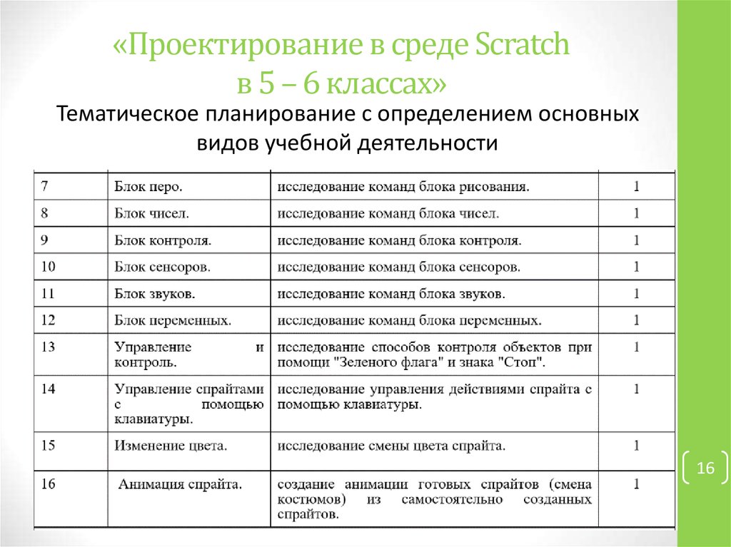 Темы проекта для 5 класса по проектной деятельности