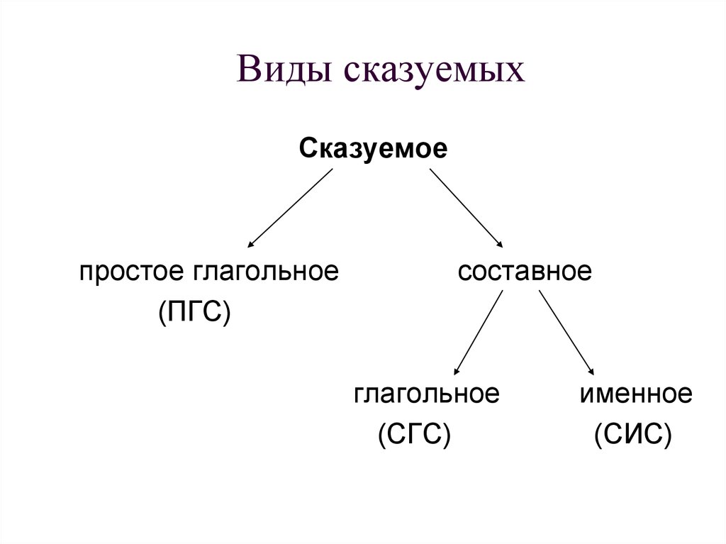 Видны сказуемое. Виды сказуемых. Виды сказуемых схема. Виды сказуемых простое глагольное составное. Сказуемое виды сказуемого.