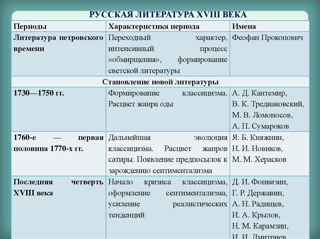 Литературные направления таблица