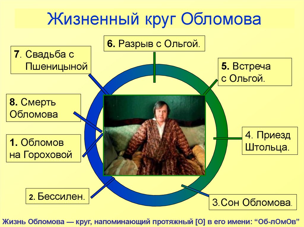 Детали в романе. Система образов романа Обломов схема. Обломов система образо. Обломов презентация. Жизненный круг Обломова.