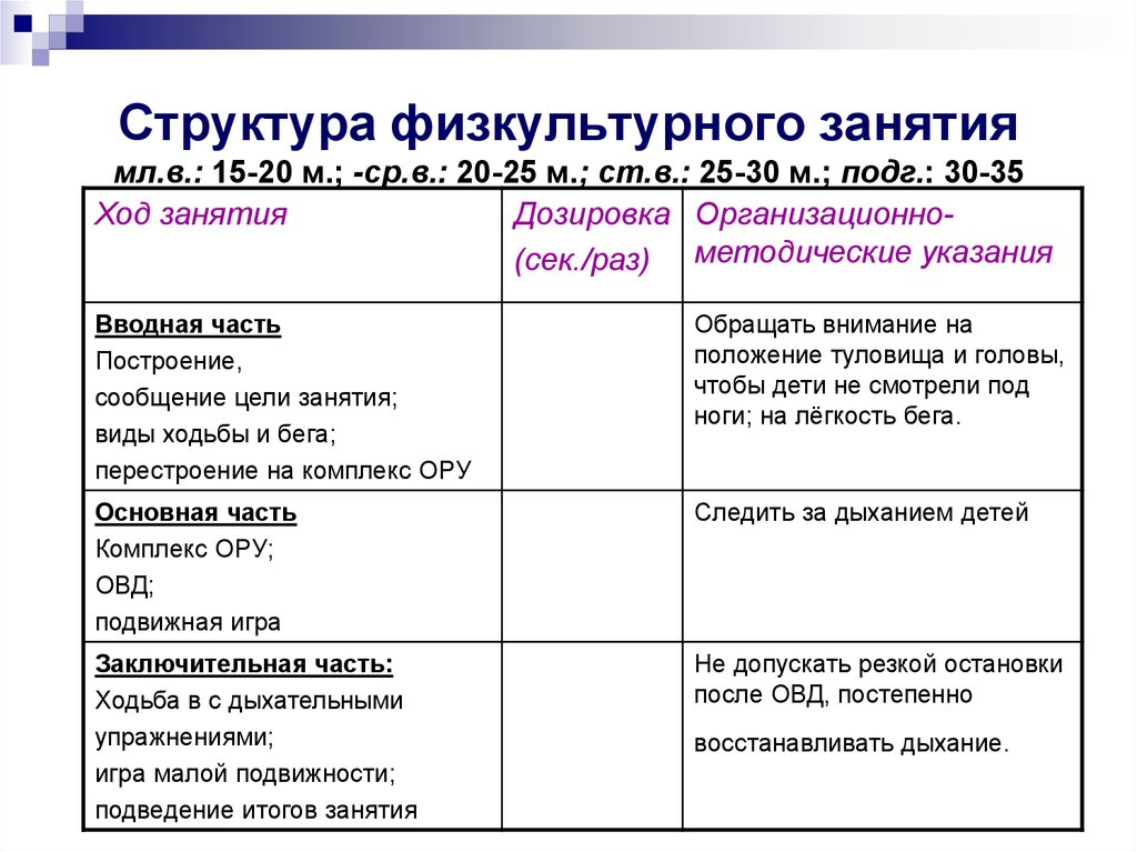 Этапы занятия в доу по фгос образец