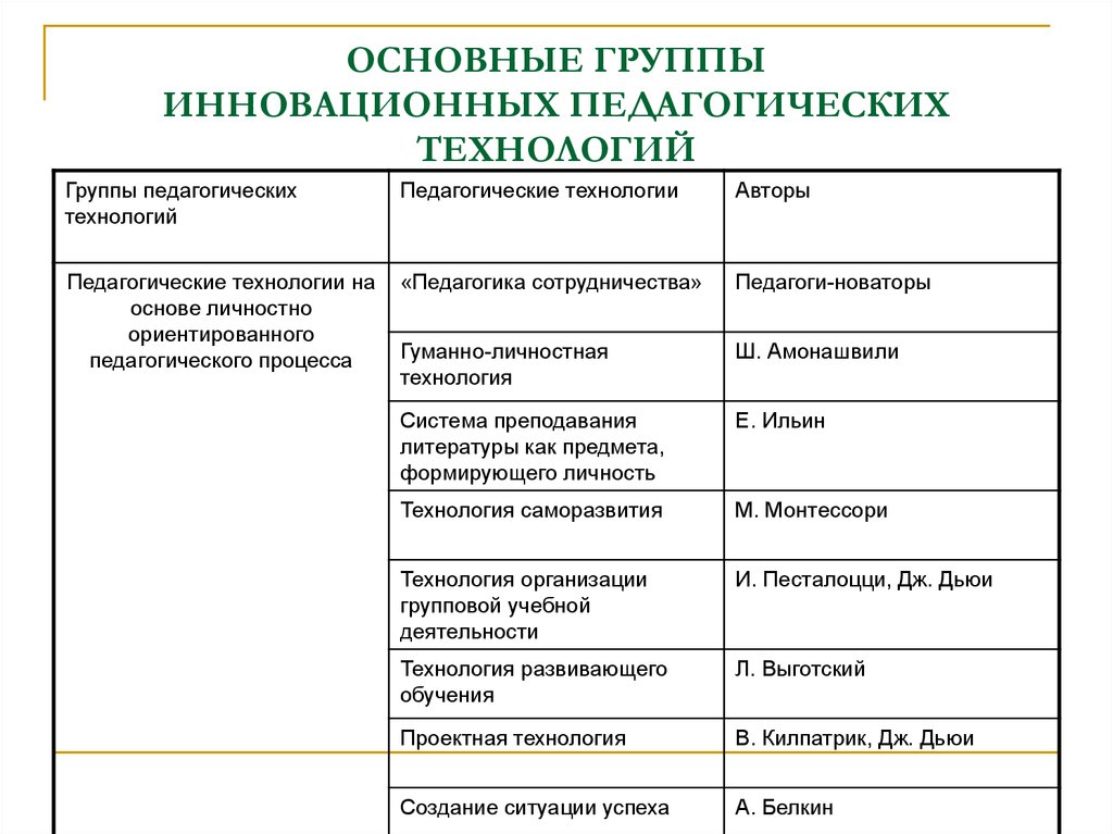 Современные педагогические технологии схема