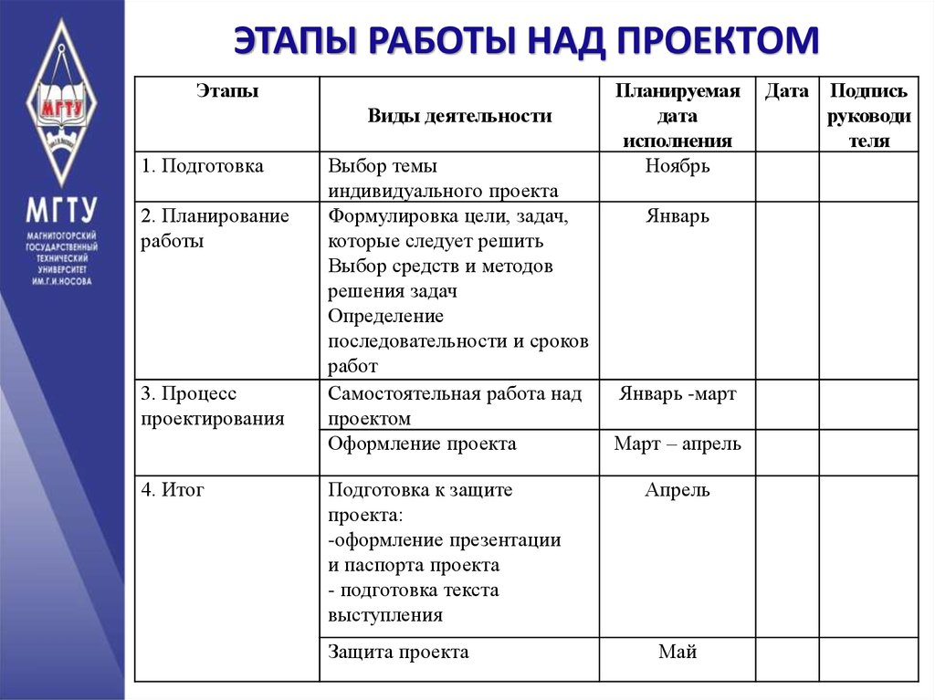 Темы для индивидуального проекта 11. План работы над проектом 9 класс пример. Этапы планирования проекта пример. Планирование и этапы работы над проектом. План работы над проектом образец 10 класс.