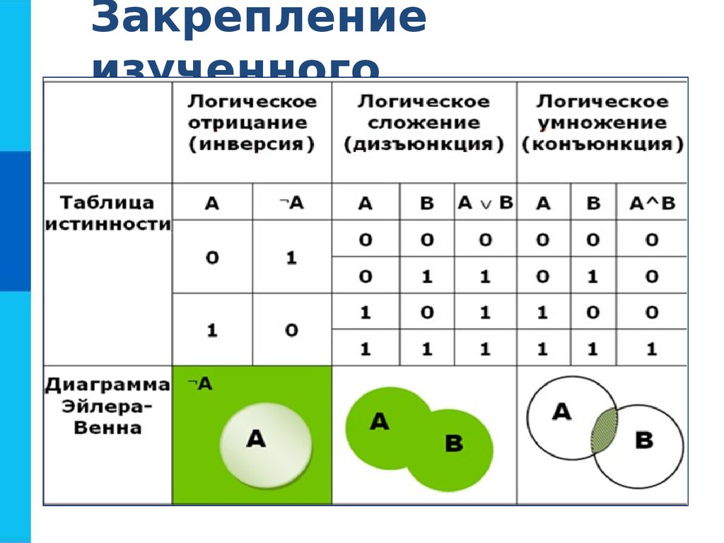 Алгебра логики 10 класс информатика босова презентация