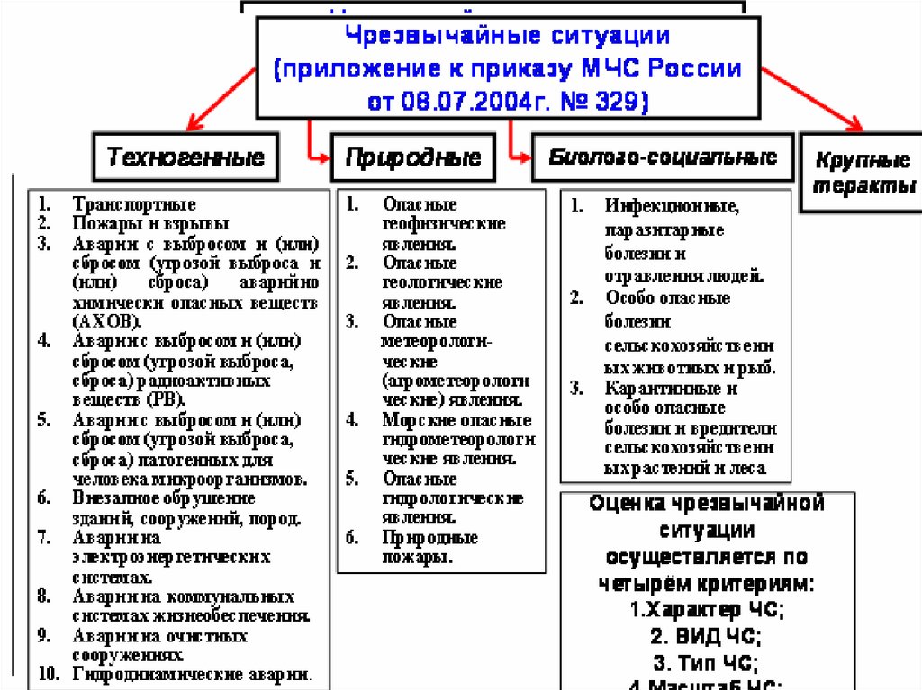 Схема возникновения чс