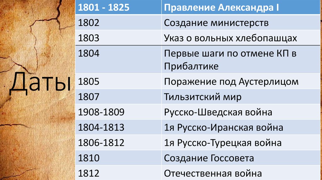 Даты истории нового времени. Даты 1801-1825.